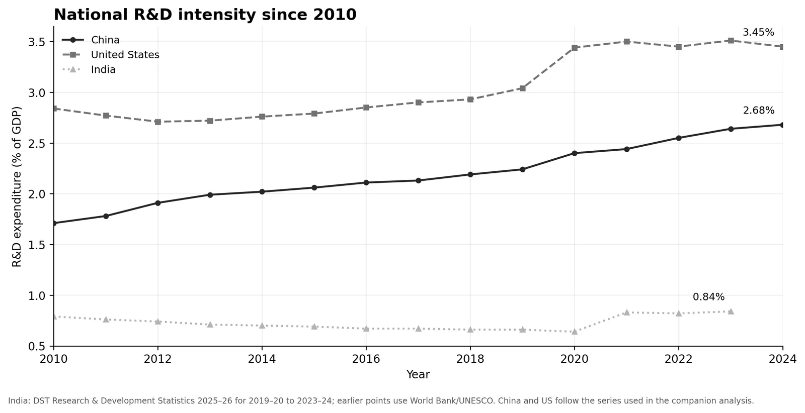 China steadily raised the R&D burden it was willing to carry