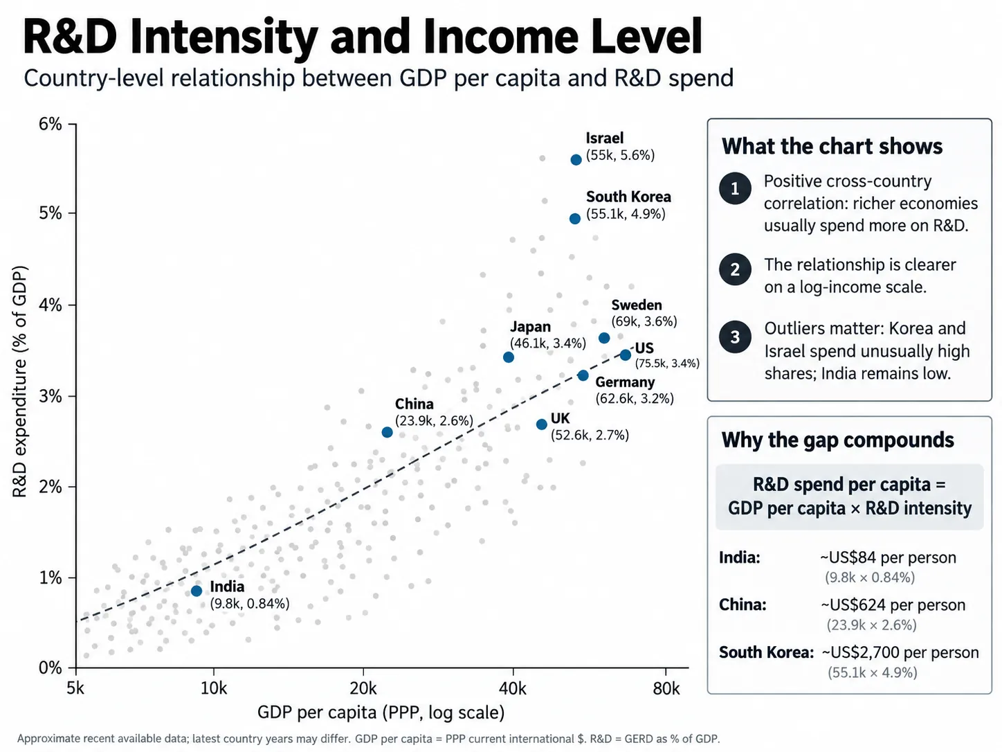 R&D intensity rises with income