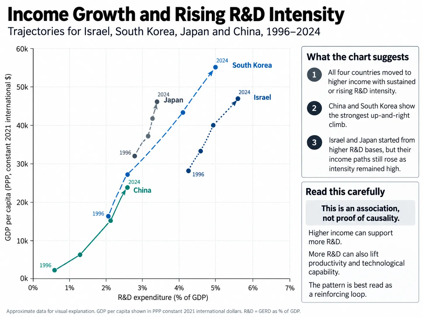 Income and R&D intensity can climb together