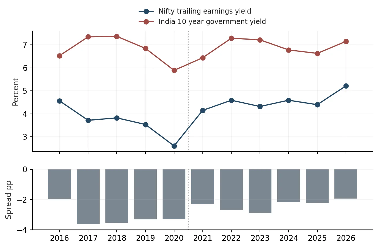 Cheaper stocks lifted the earnings yield faster than bond yields rose