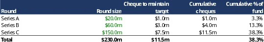 What it costs to keep a stake