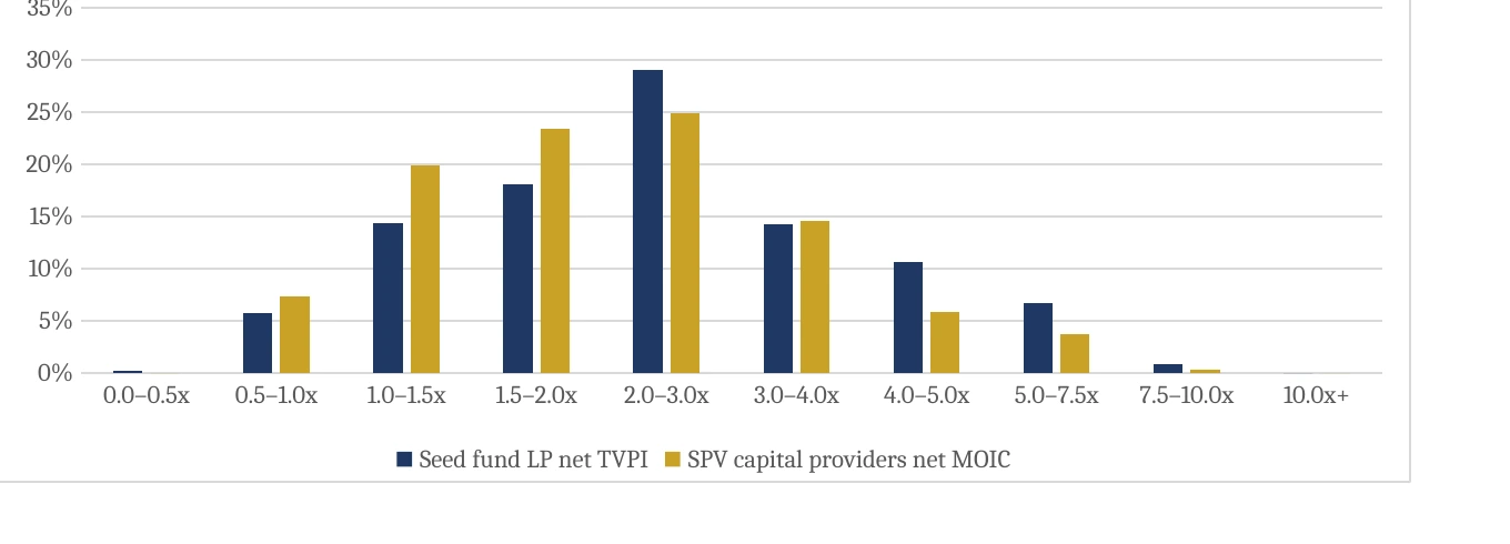 Distribution of net multiples: Seed fund LPs vs. SPV capital providers