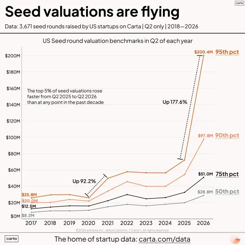 Carta chart showing Q2 US Seed valuation percentiles from 2017 to 2026, with the 95th percentile reaching $200.4 million in 2026