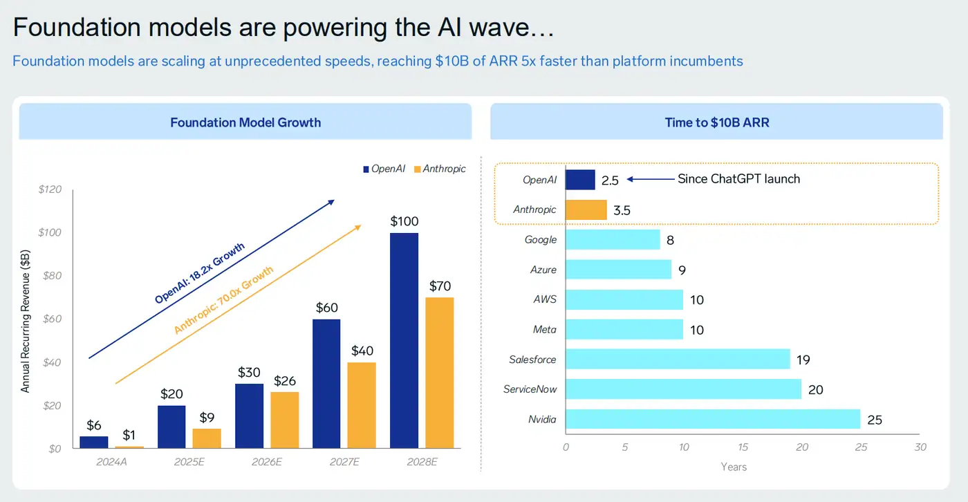 SignalFire chart comparing foundation model ARR growth and years required to reach $10 billion ARR