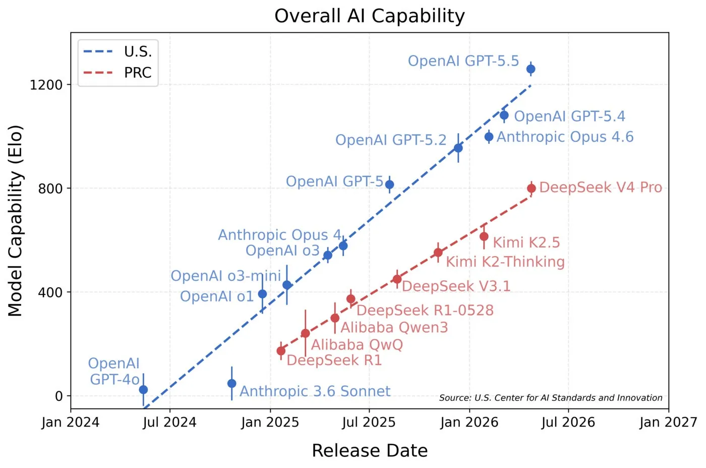 Model capability Elo plotted against release date for leading US and PRC AI models from 2024 to 2026