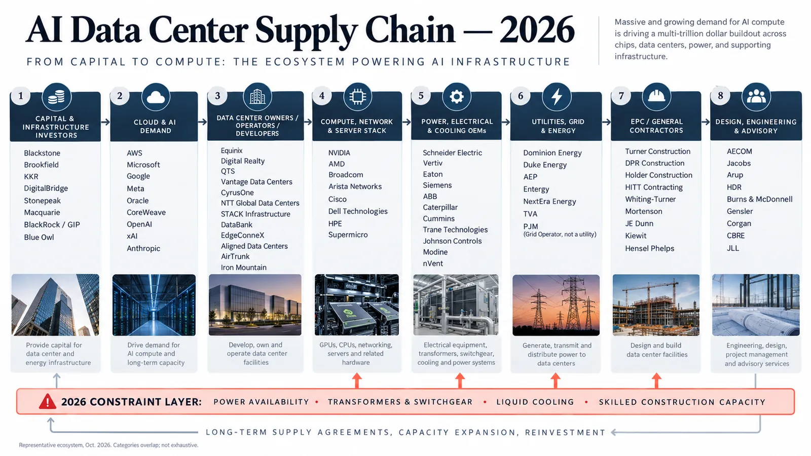 AI data center supply chain map for 2026 showing eight layers from capital and cloud demand through data-center operators, compute stack, power and cooling, utilities, contractors and design advisers, with constraint layer highlighting power availability, transformers and switchgear, liquid cooling and skilled construction capacity